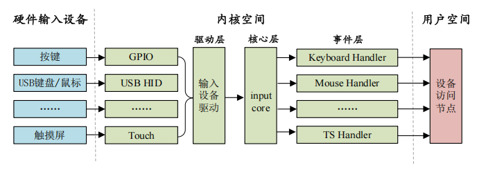 input子系统