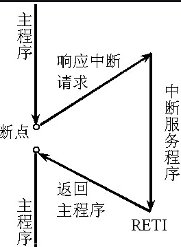 arm-A7中断