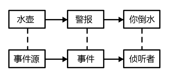 事件机制