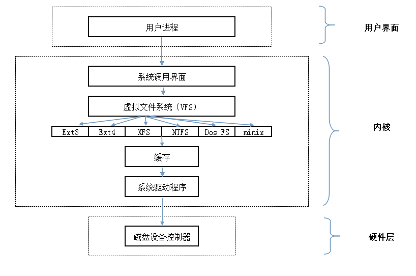 虚拟文件系统