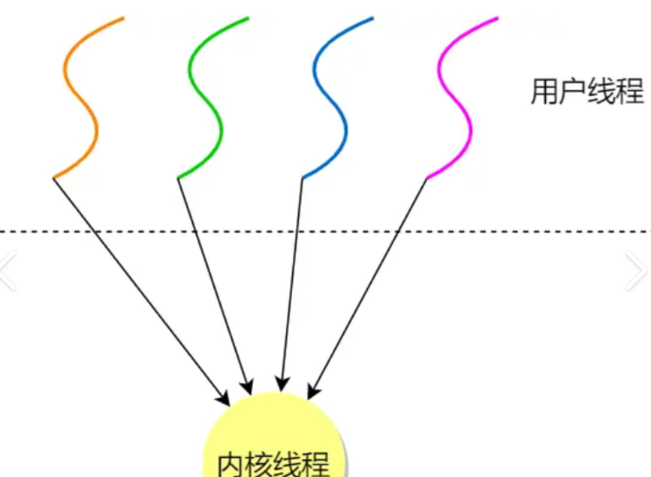 进程